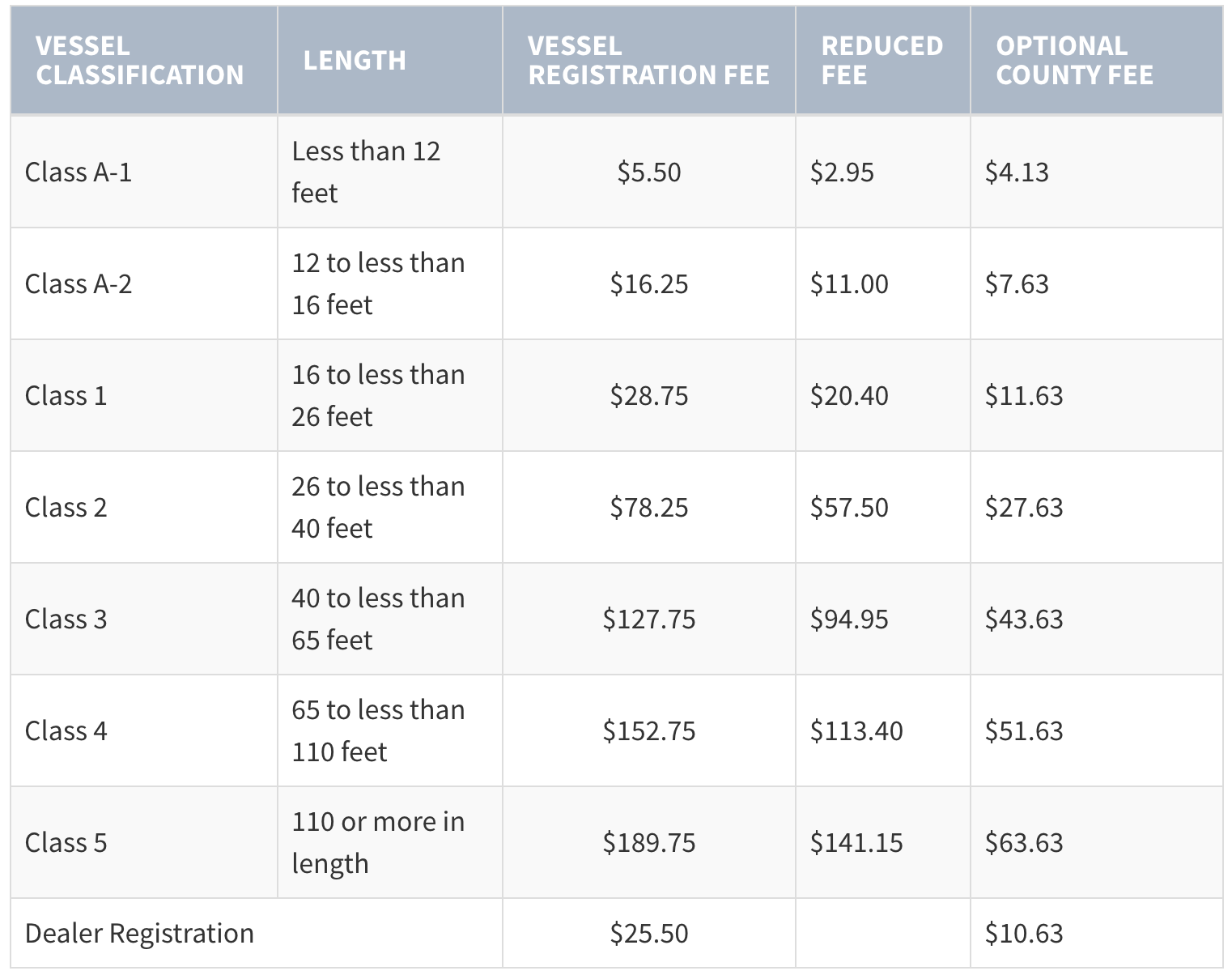 Florida Vessel Registration Fee Chart